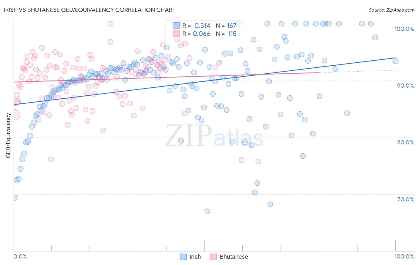 Irish vs Bhutanese GED/Equivalency