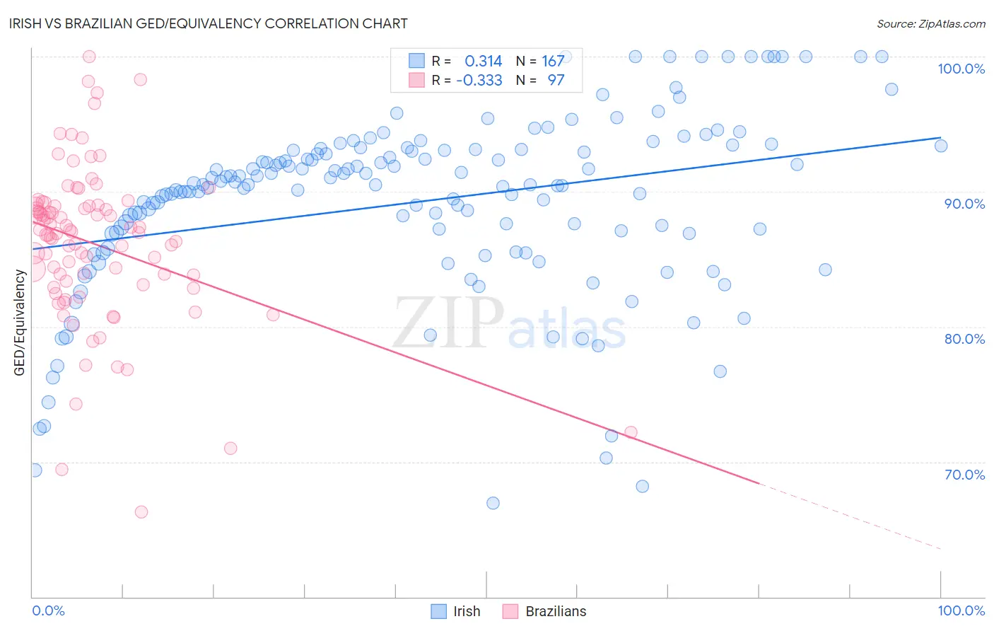 Irish vs Brazilian GED/Equivalency