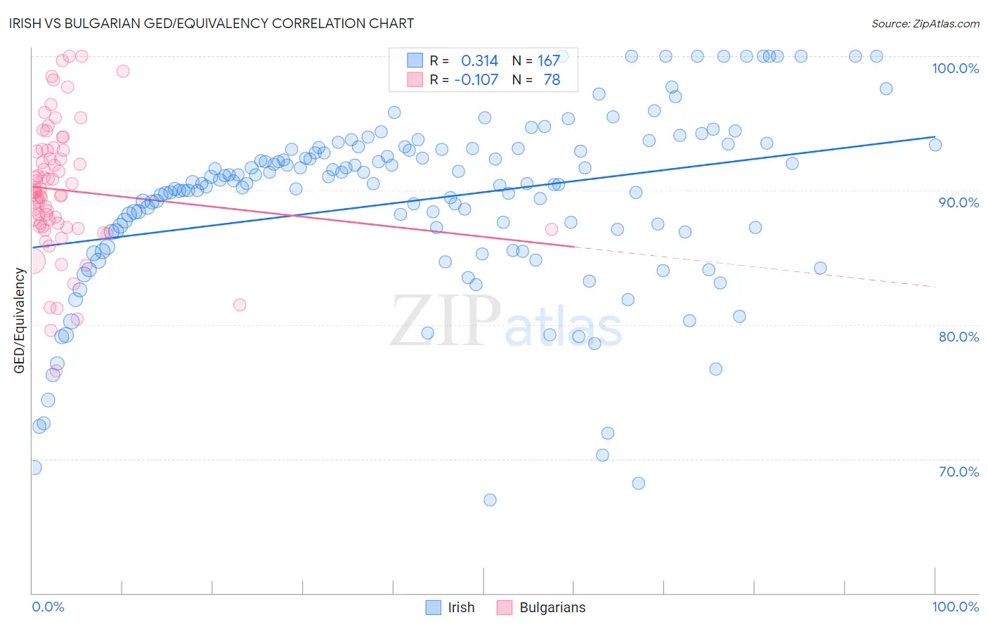 Irish vs Bulgarian GED/Equivalency