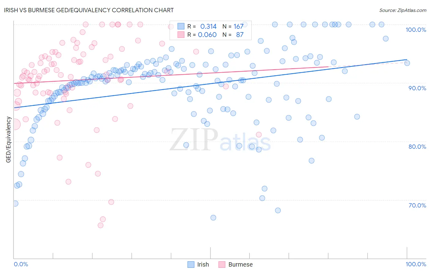 Irish vs Burmese GED/Equivalency