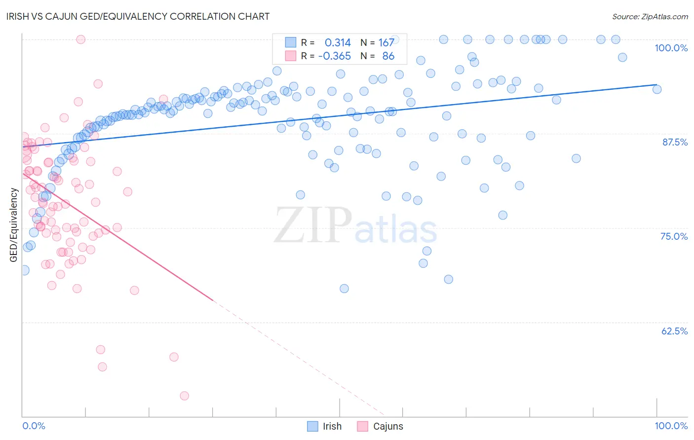 Irish vs Cajun GED/Equivalency