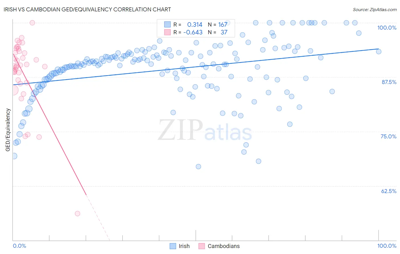 Irish vs Cambodian GED/Equivalency