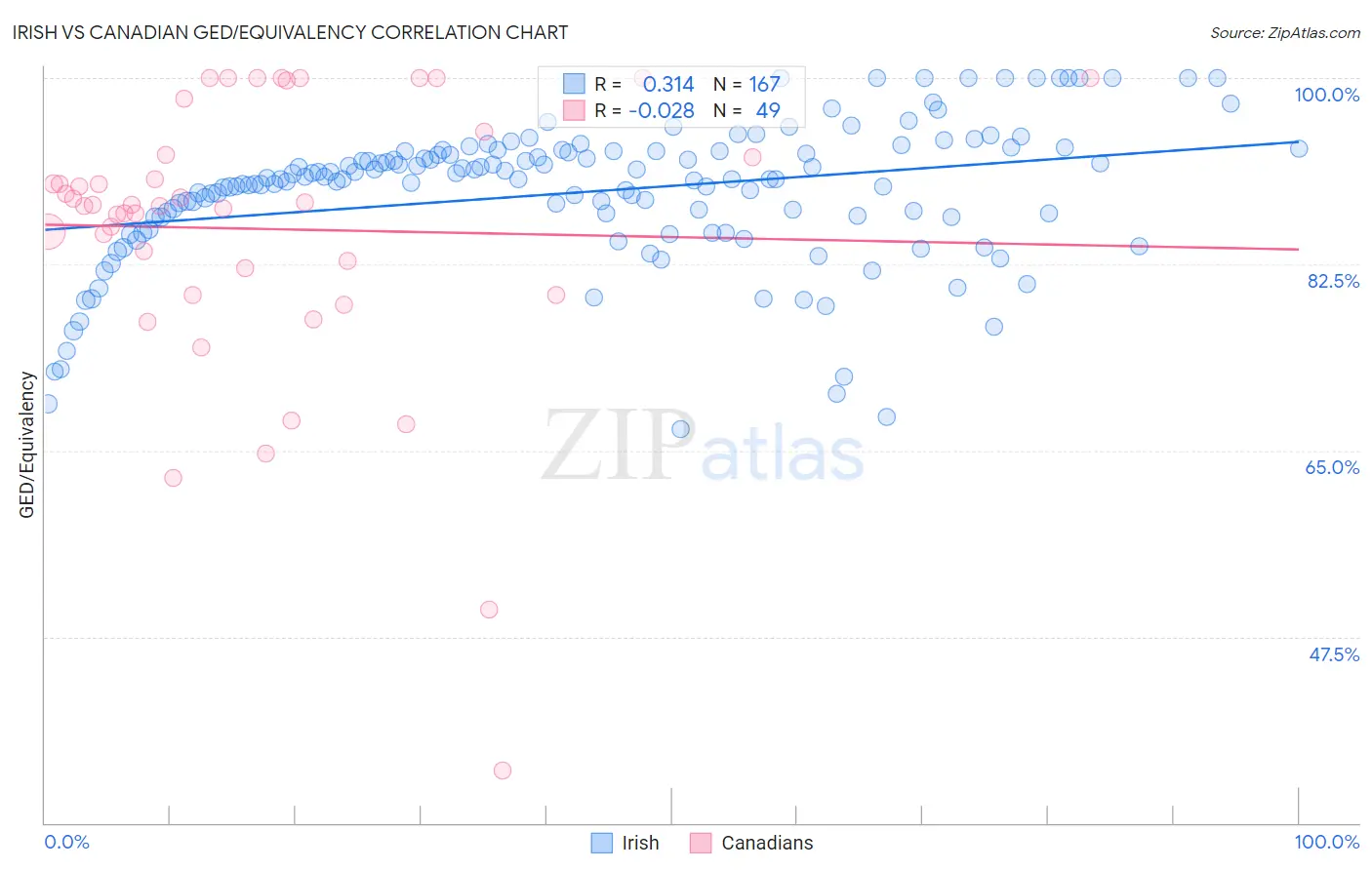 Irish vs Canadian GED/Equivalency