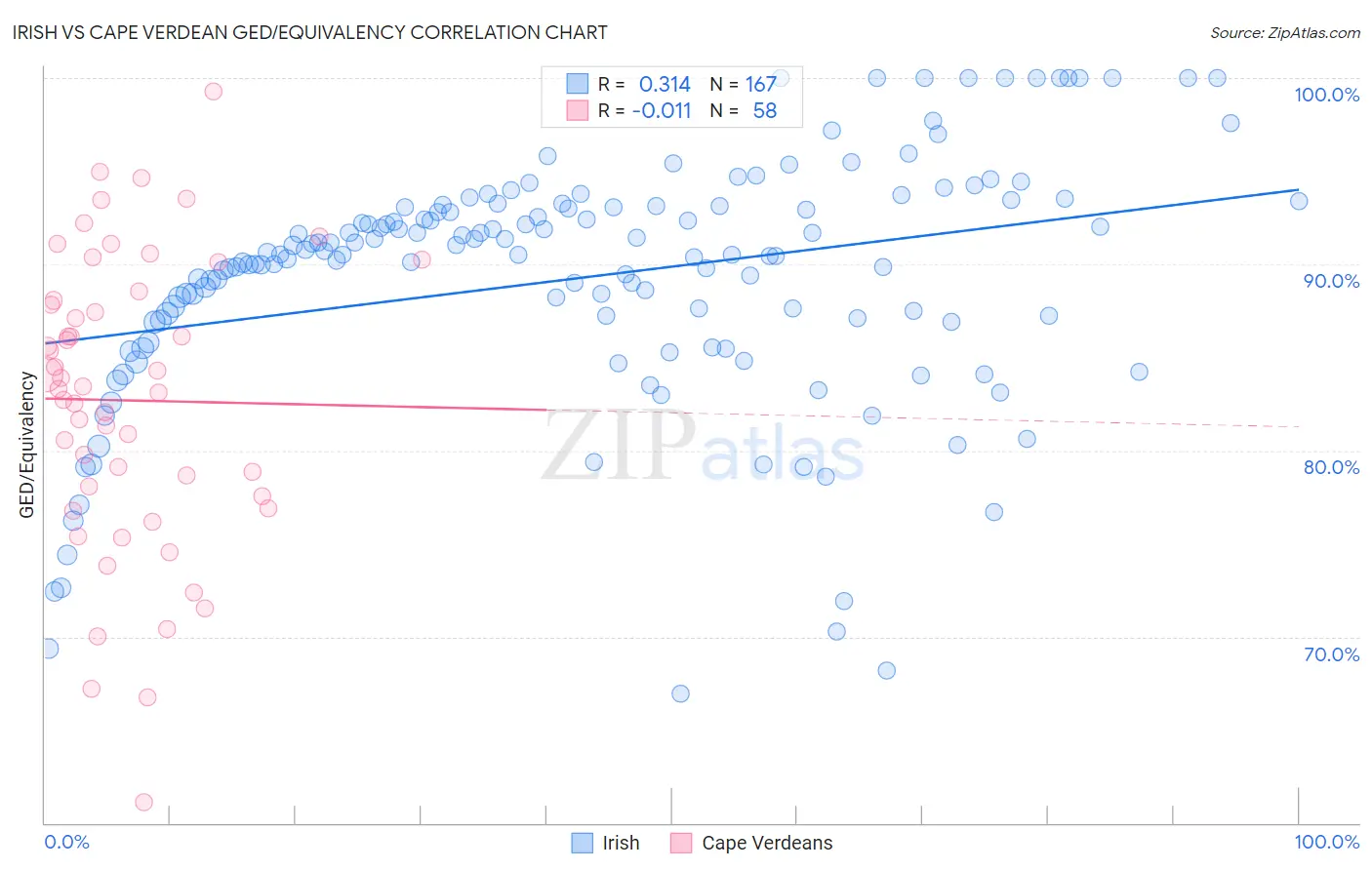 Irish vs Cape Verdean GED/Equivalency