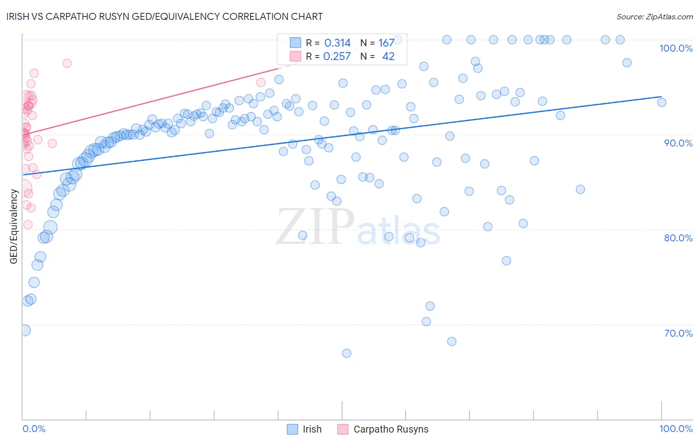 Irish vs Carpatho Rusyn GED/Equivalency