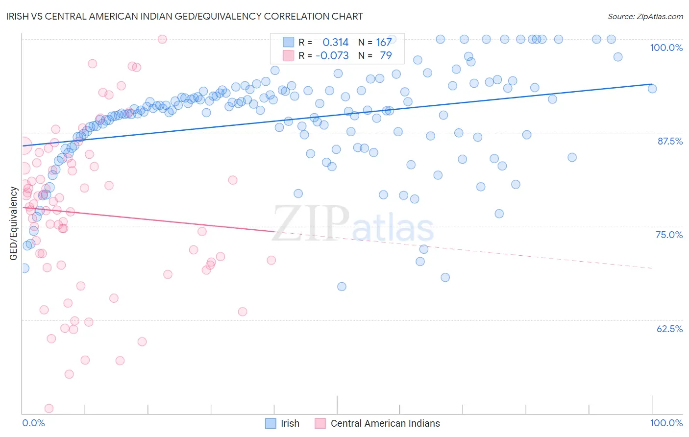 Irish vs Central American Indian GED/Equivalency