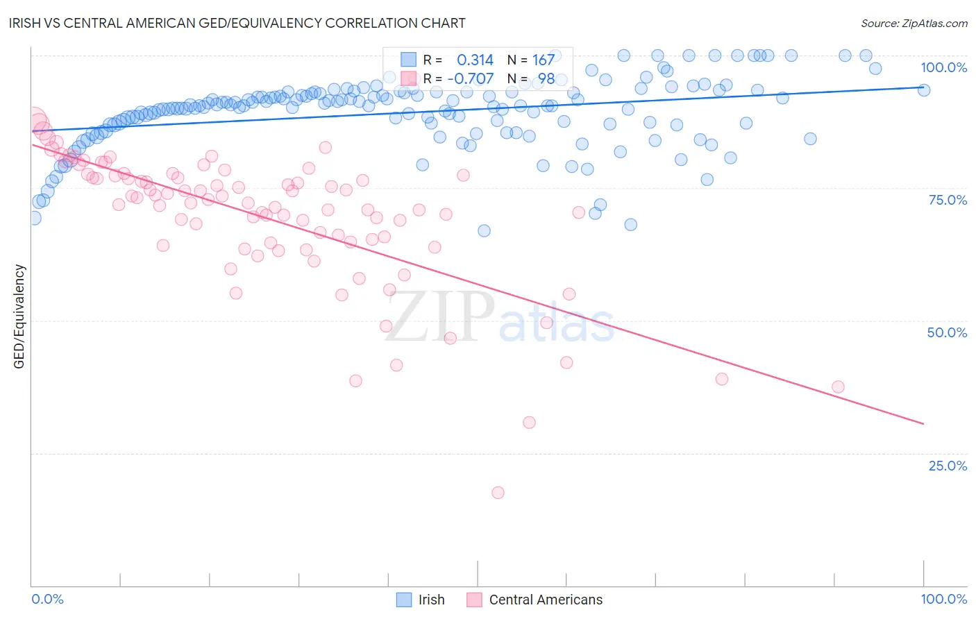 Irish vs Central American GED/Equivalency