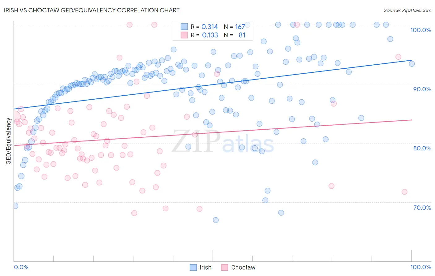 Irish vs Choctaw GED/Equivalency