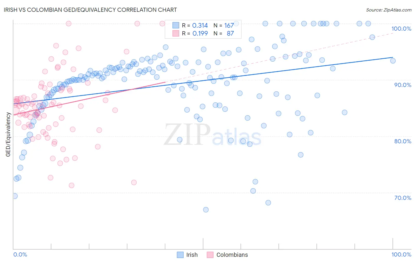 Irish vs Colombian GED/Equivalency