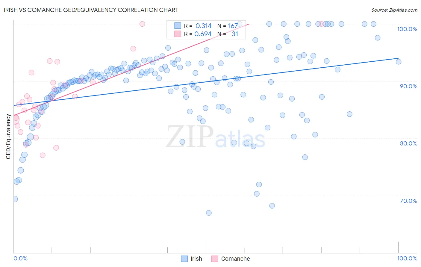Irish vs Comanche GED/Equivalency
