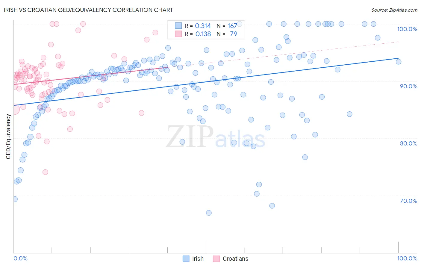 Irish vs Croatian GED/Equivalency