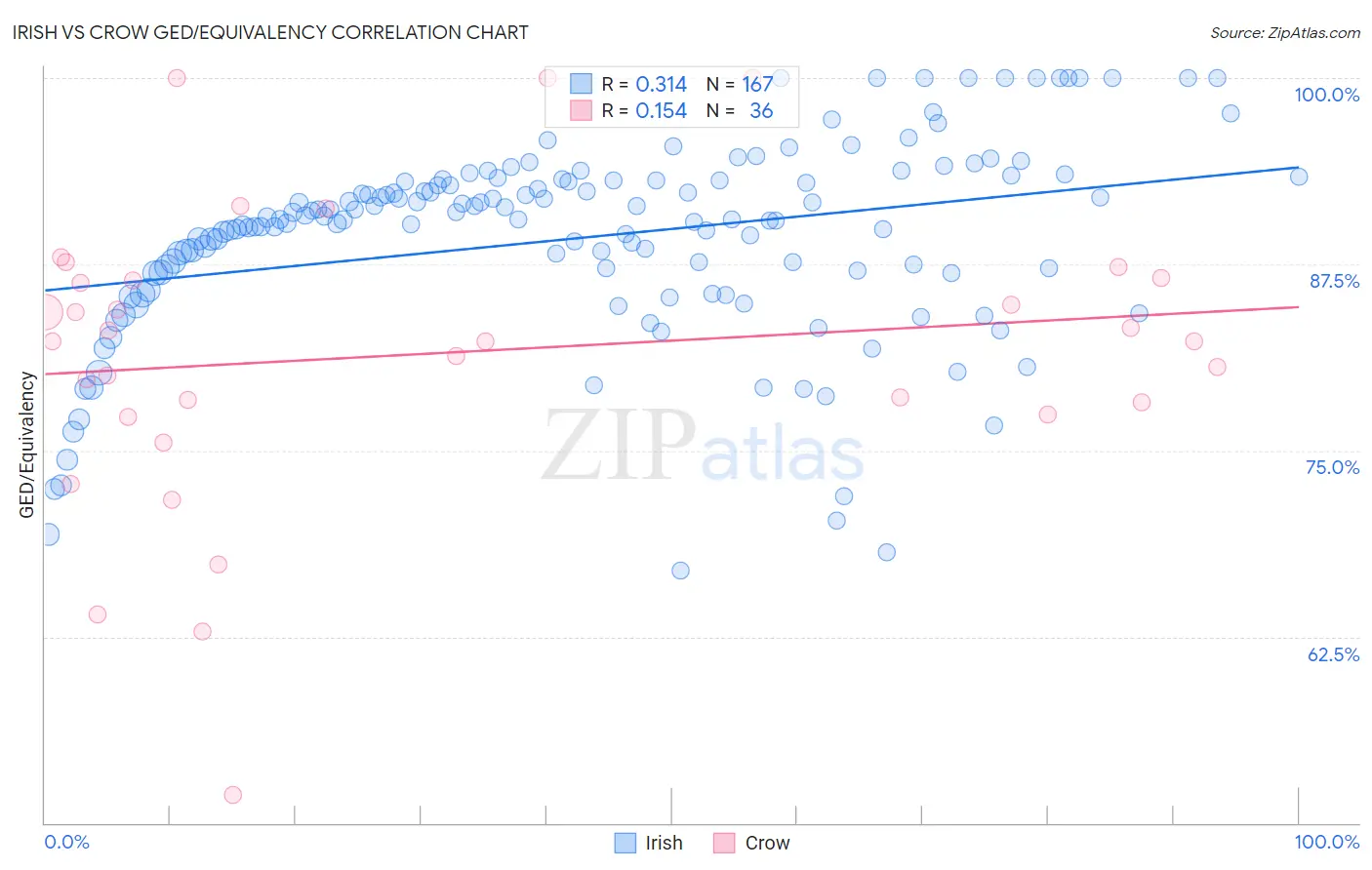 Irish vs Crow GED/Equivalency