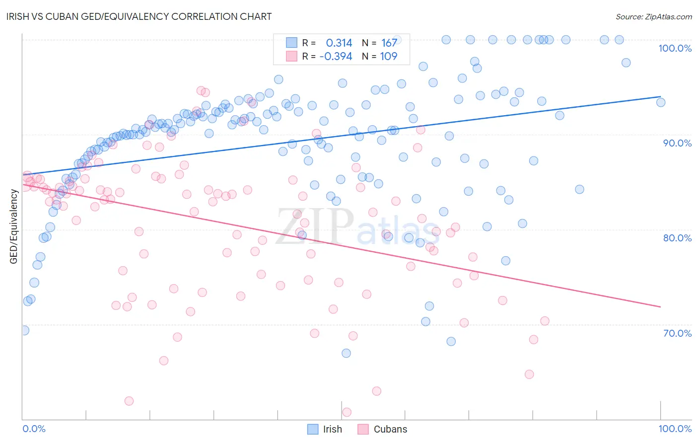 Irish vs Cuban GED/Equivalency