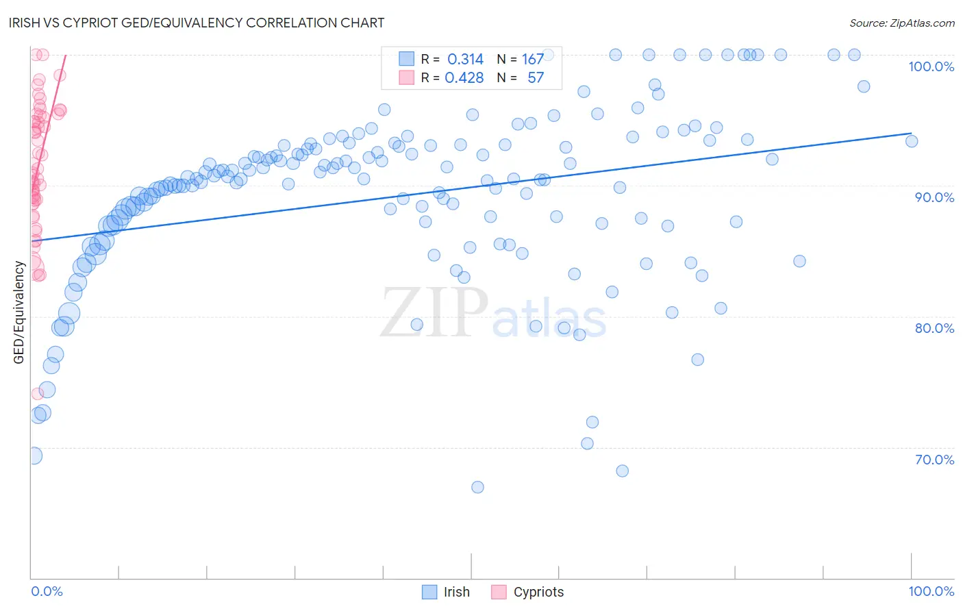 Irish vs Cypriot GED/Equivalency