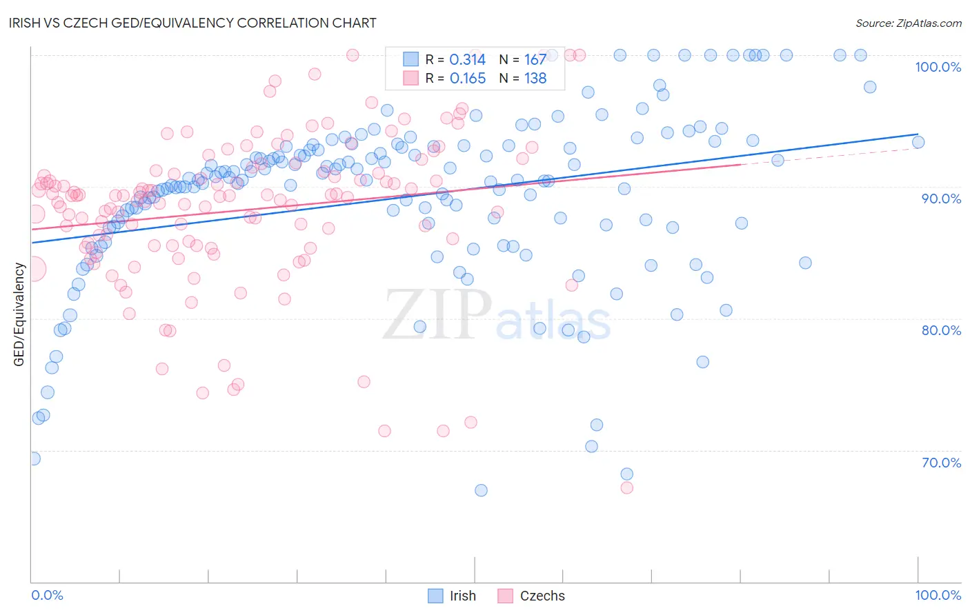 Irish vs Czech GED/Equivalency