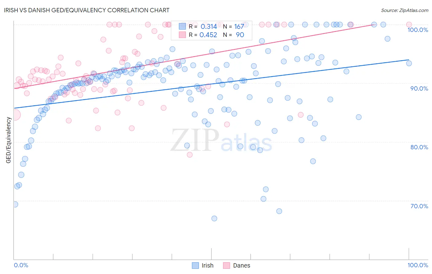 Irish vs Danish GED/Equivalency
