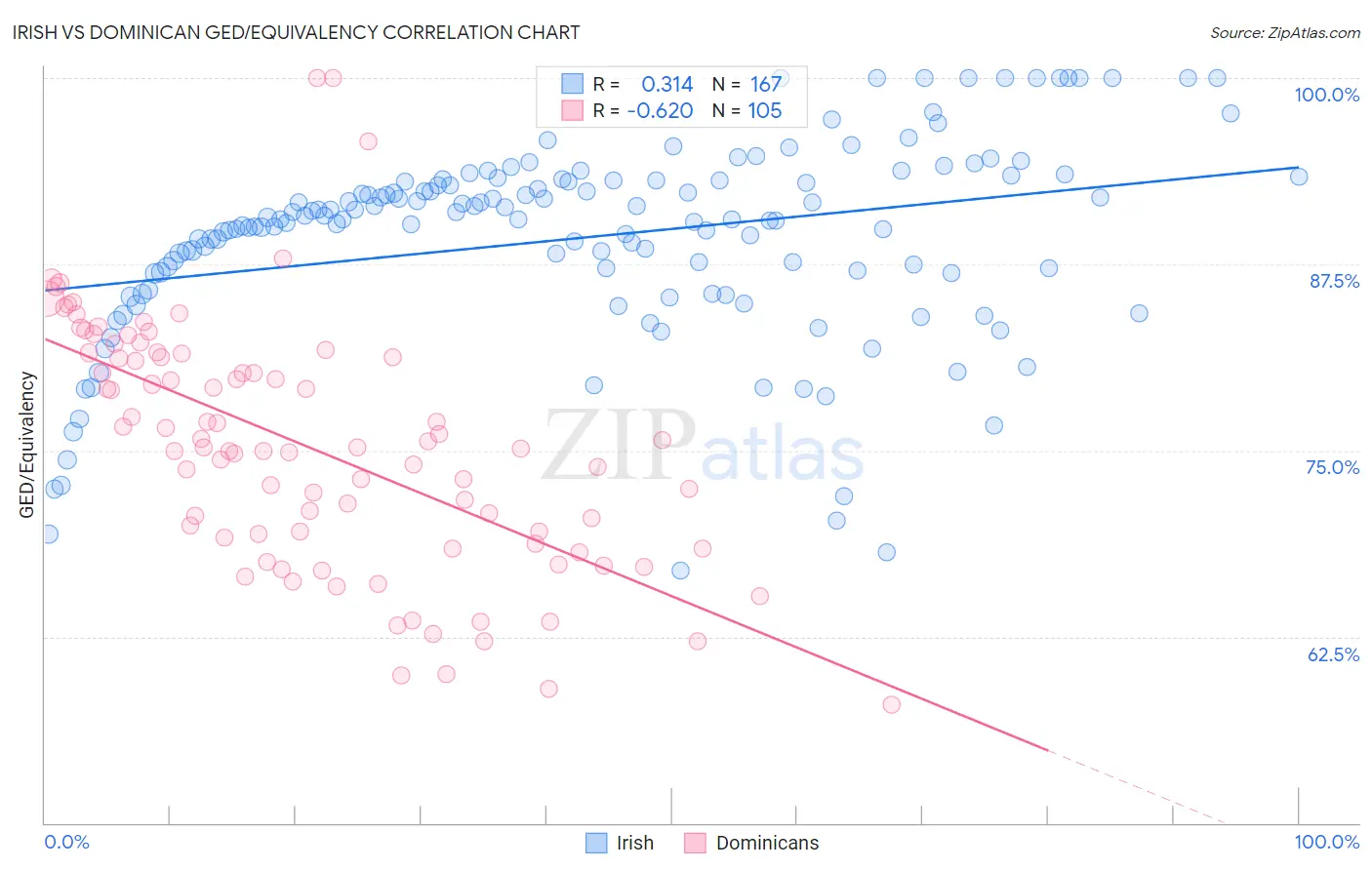 Irish vs Dominican GED/Equivalency