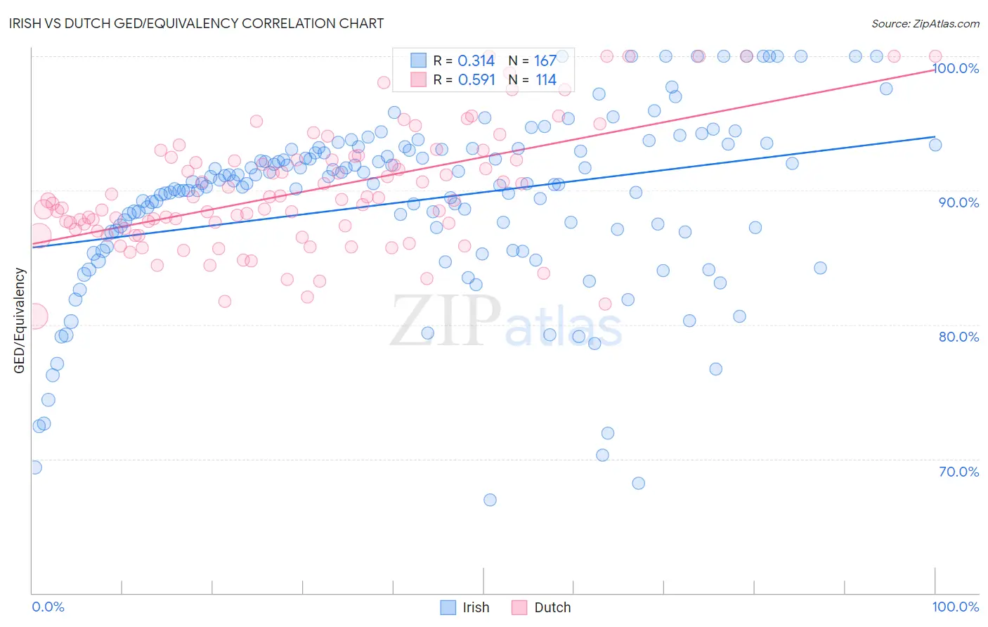 Irish vs Dutch GED/Equivalency