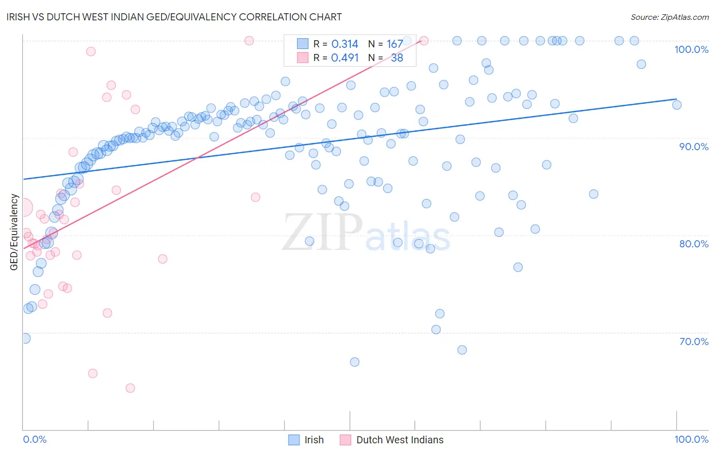 Irish vs Dutch West Indian GED/Equivalency