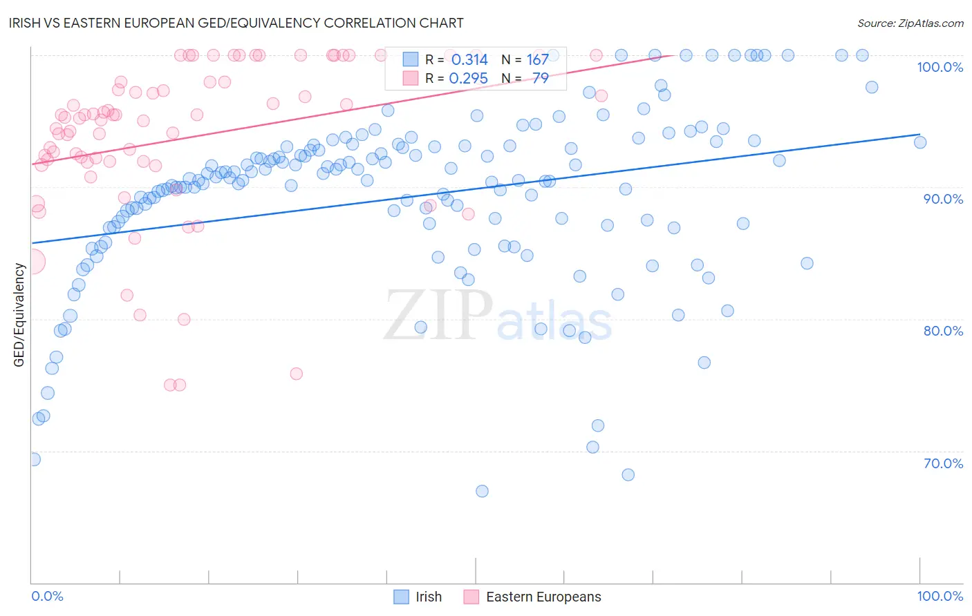 Irish vs Eastern European GED/Equivalency