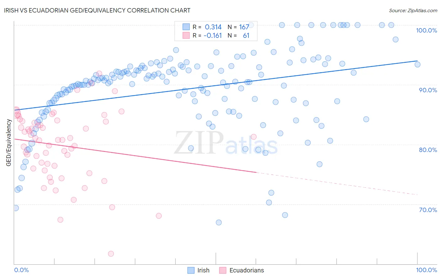 Irish vs Ecuadorian GED/Equivalency