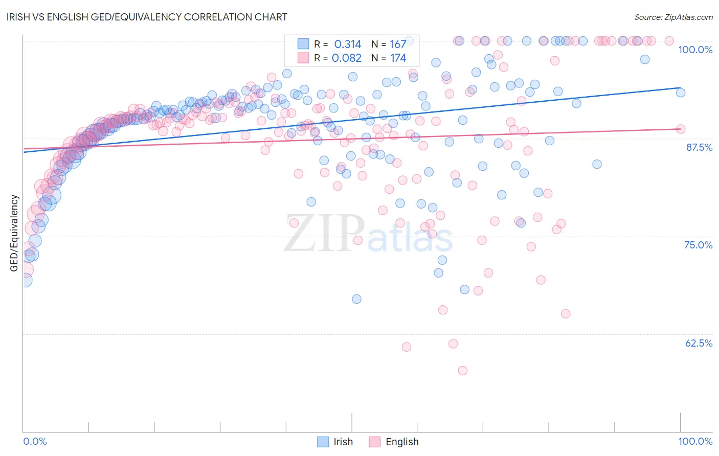 Irish vs English GED/Equivalency