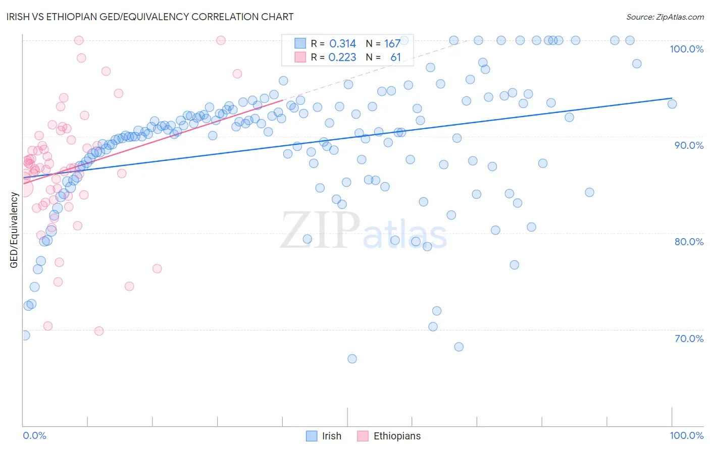 Irish vs Ethiopian GED/Equivalency