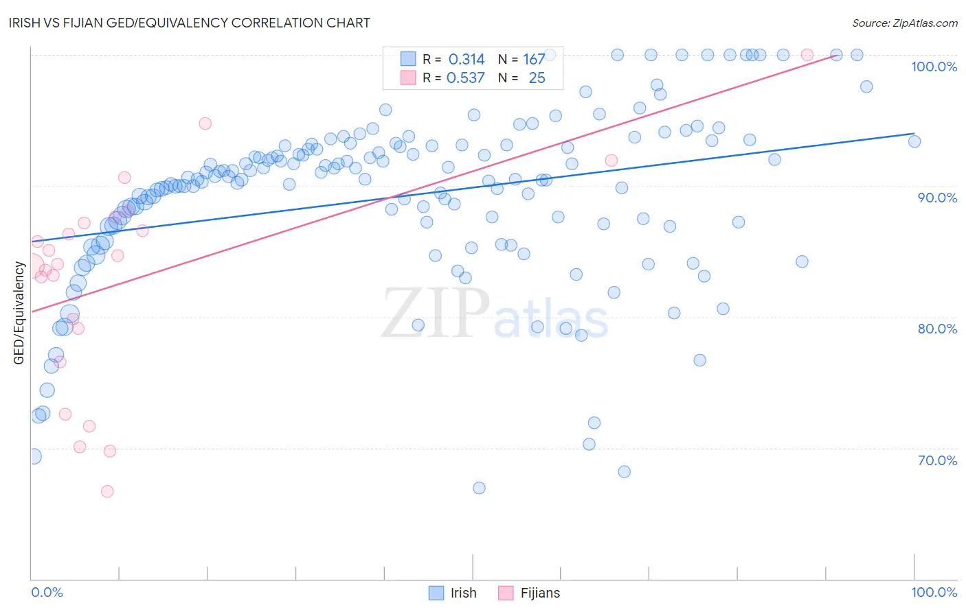 Irish vs Fijian GED/Equivalency