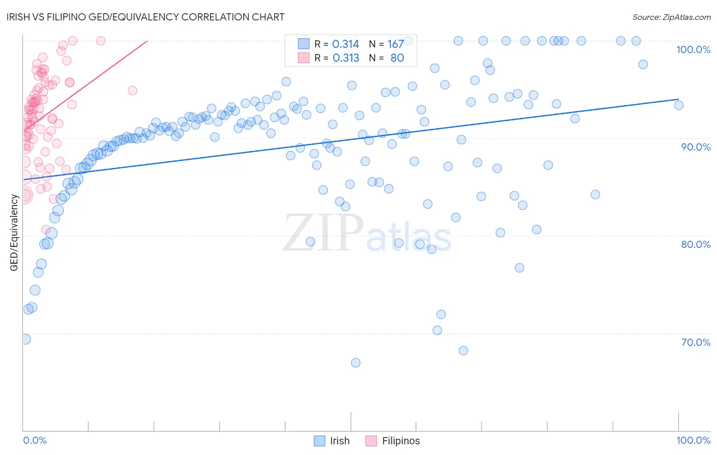 Irish vs Filipino GED/Equivalency