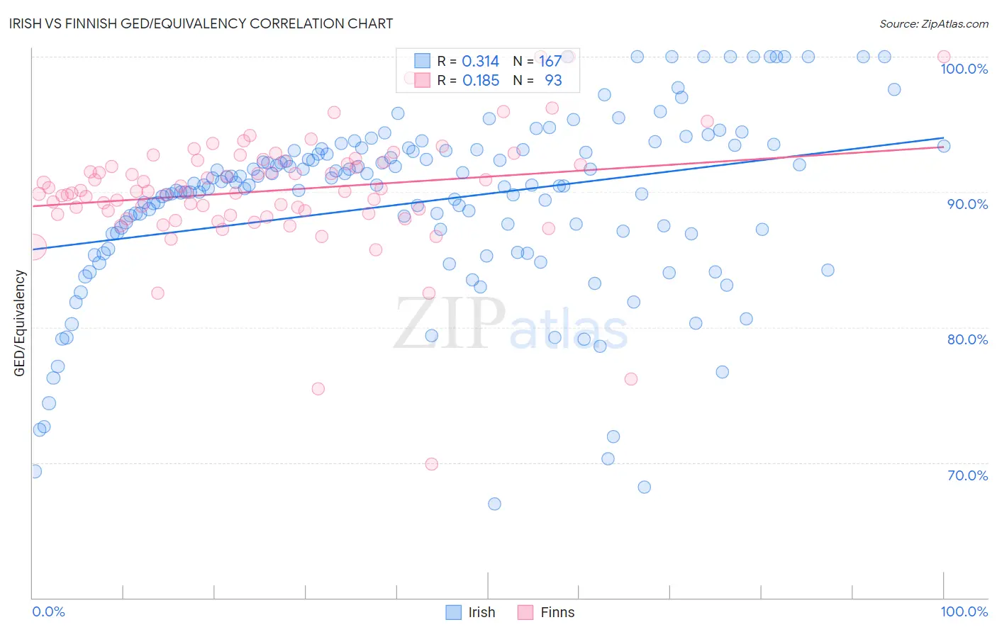 Irish vs Finnish GED/Equivalency