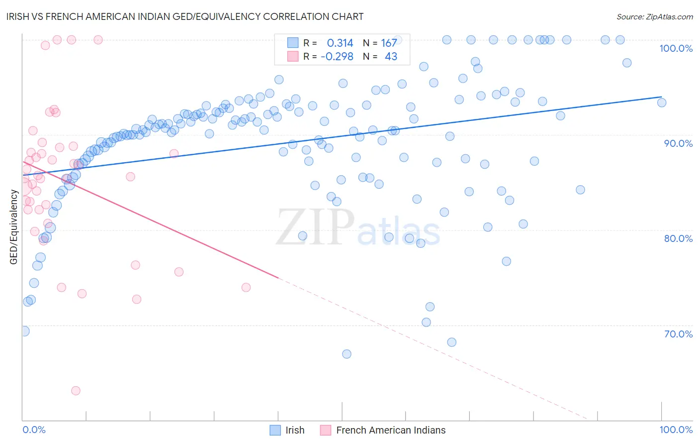 Irish vs French American Indian GED/Equivalency