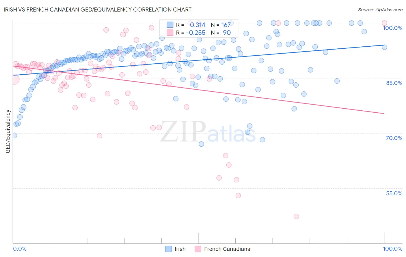 Irish vs French Canadian GED/Equivalency