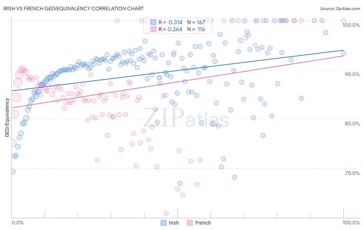 Irish vs French GED/Equivalency