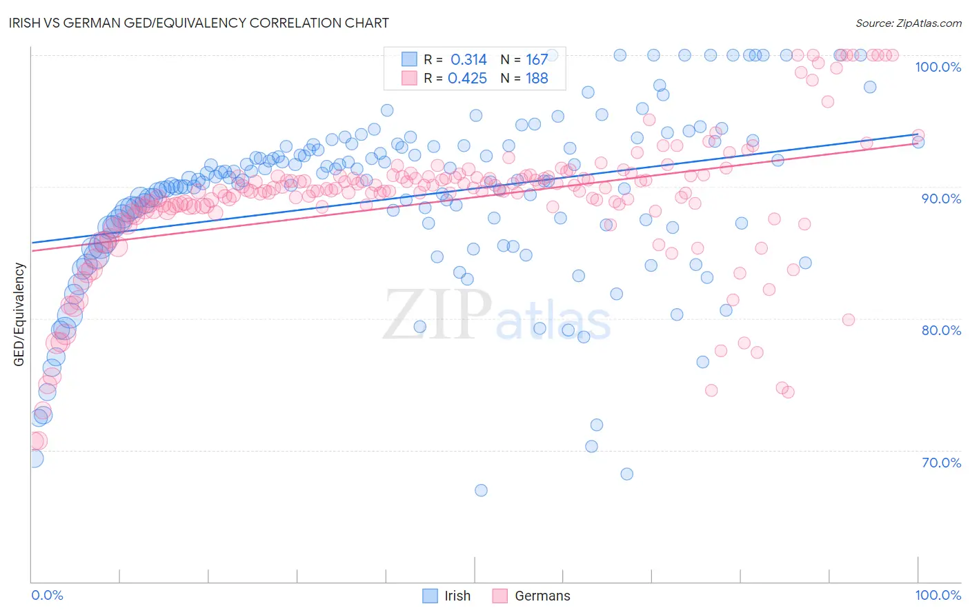 Irish vs German GED/Equivalency