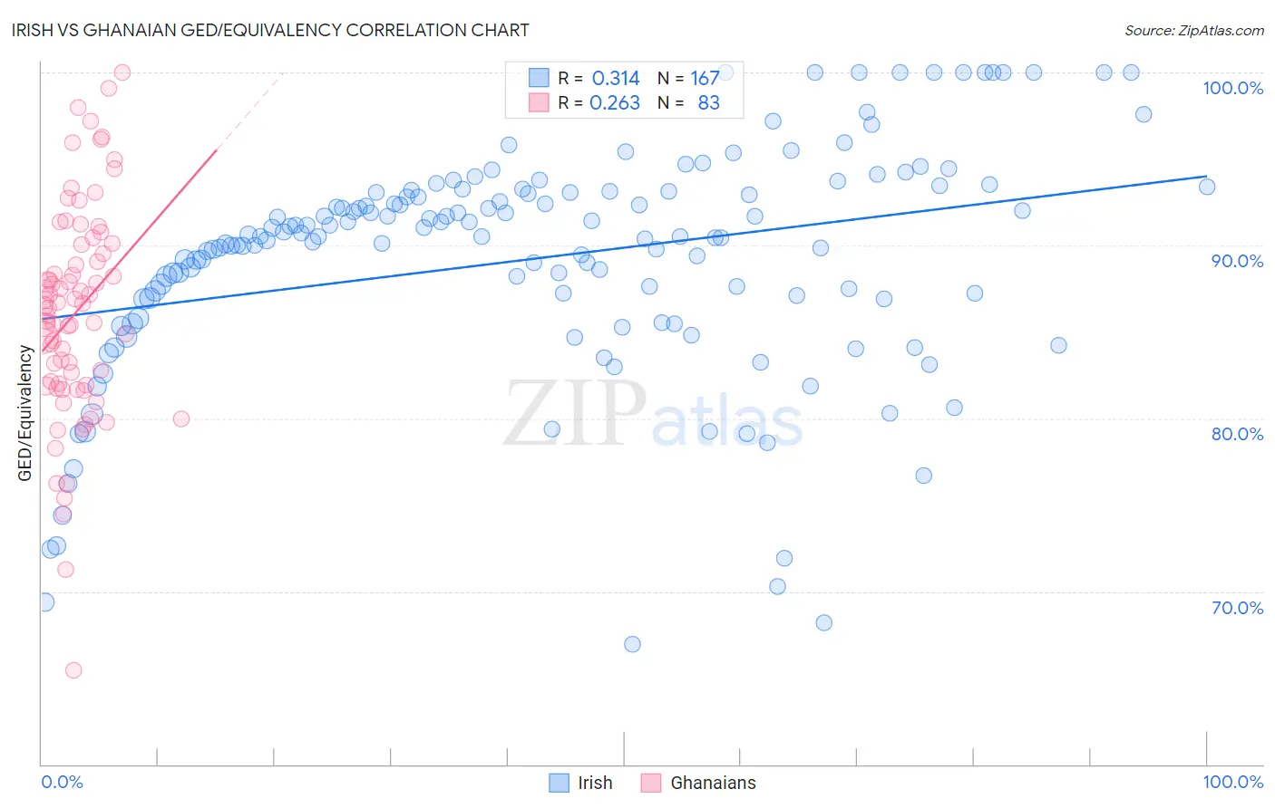 Irish vs Ghanaian GED/Equivalency