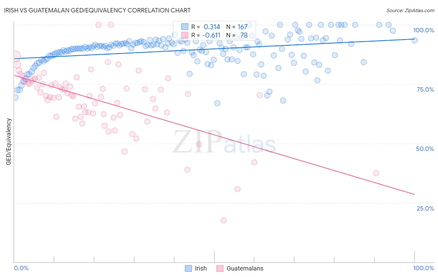 Irish vs Guatemalan GED/Equivalency
