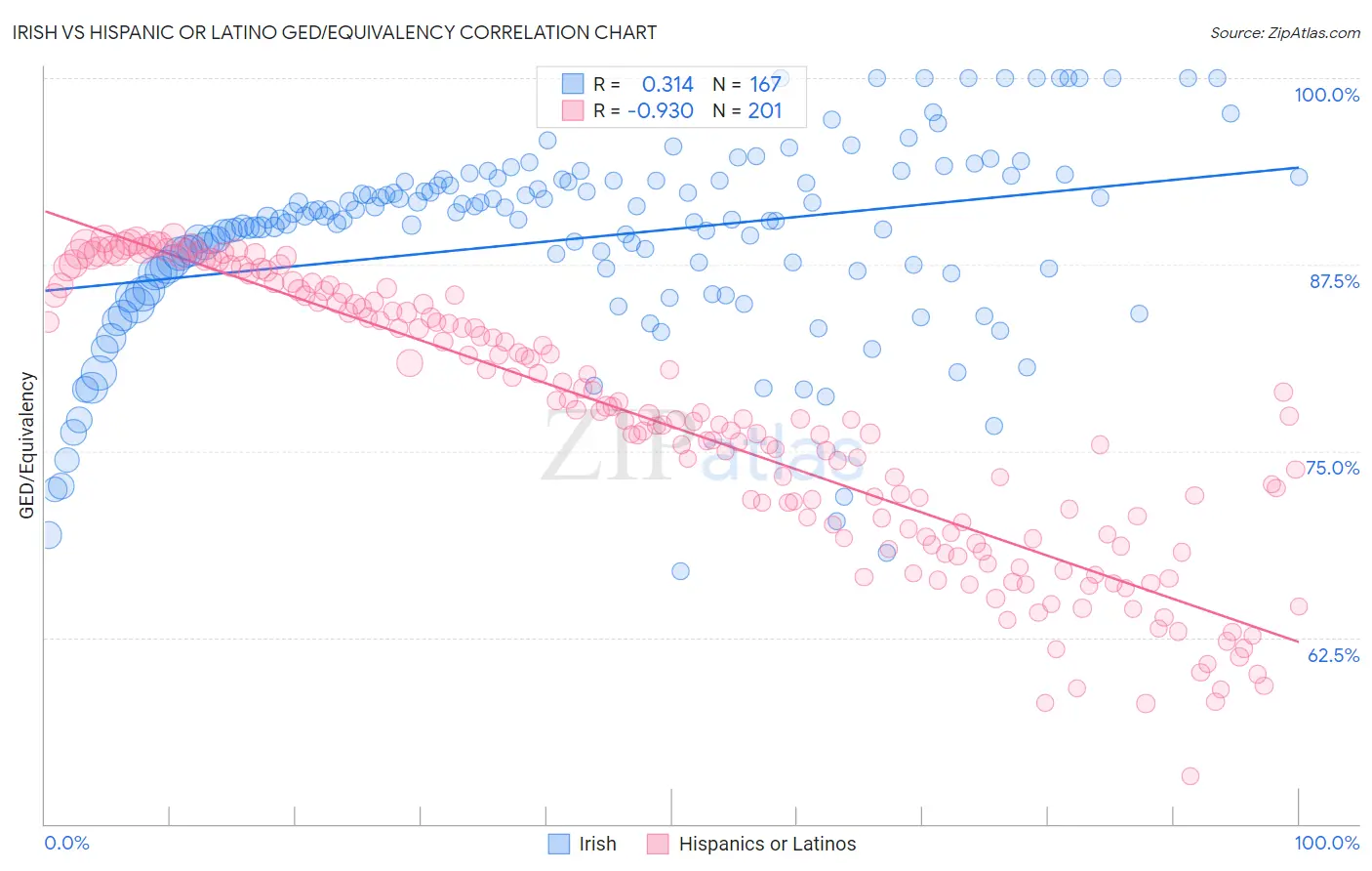 Irish vs Hispanic or Latino GED/Equivalency