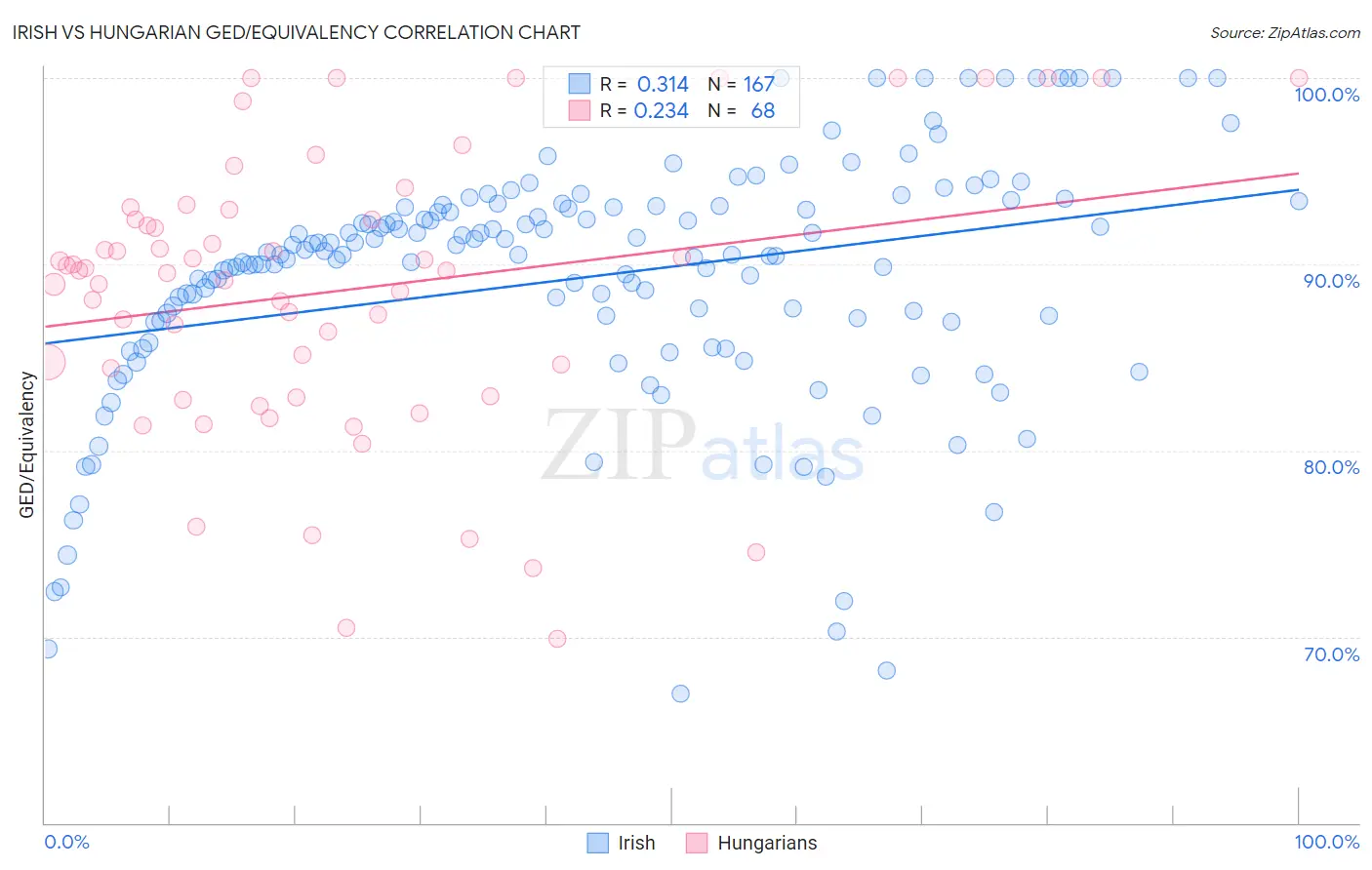 Irish vs Hungarian GED/Equivalency