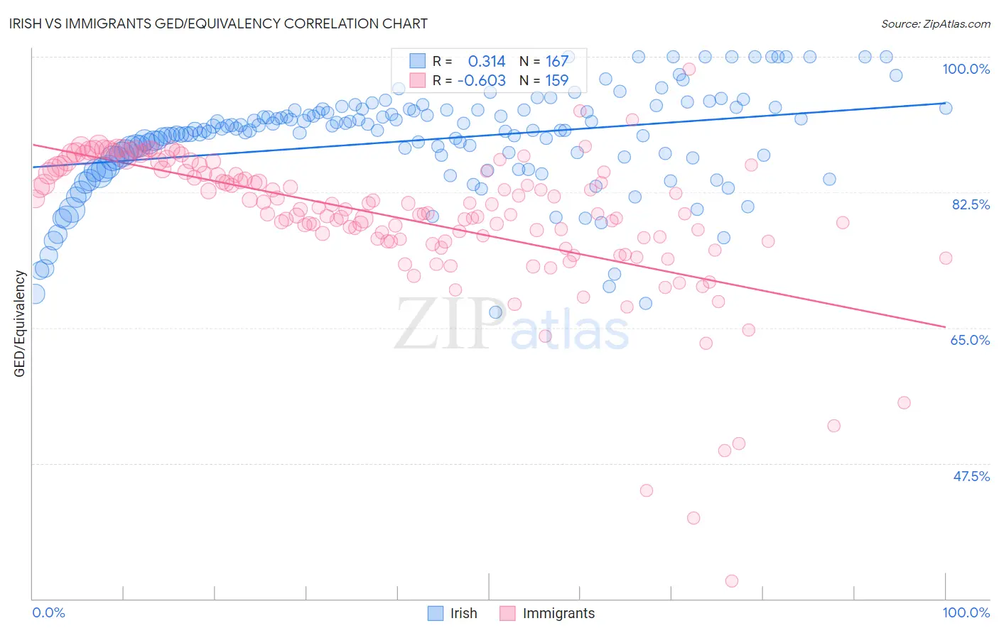 Irish vs Immigrants GED/Equivalency