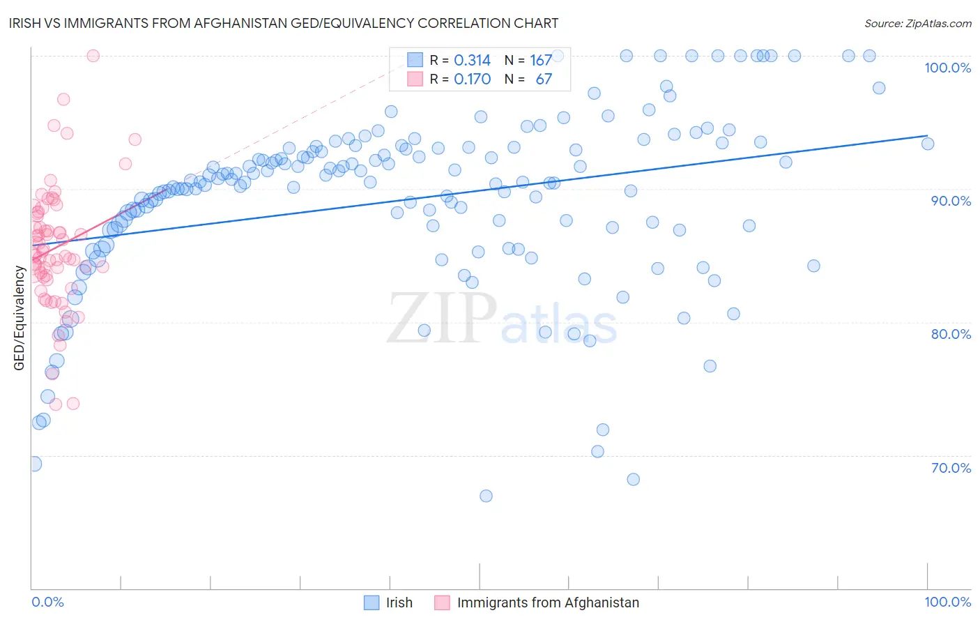 Irish vs Immigrants from Afghanistan GED/Equivalency