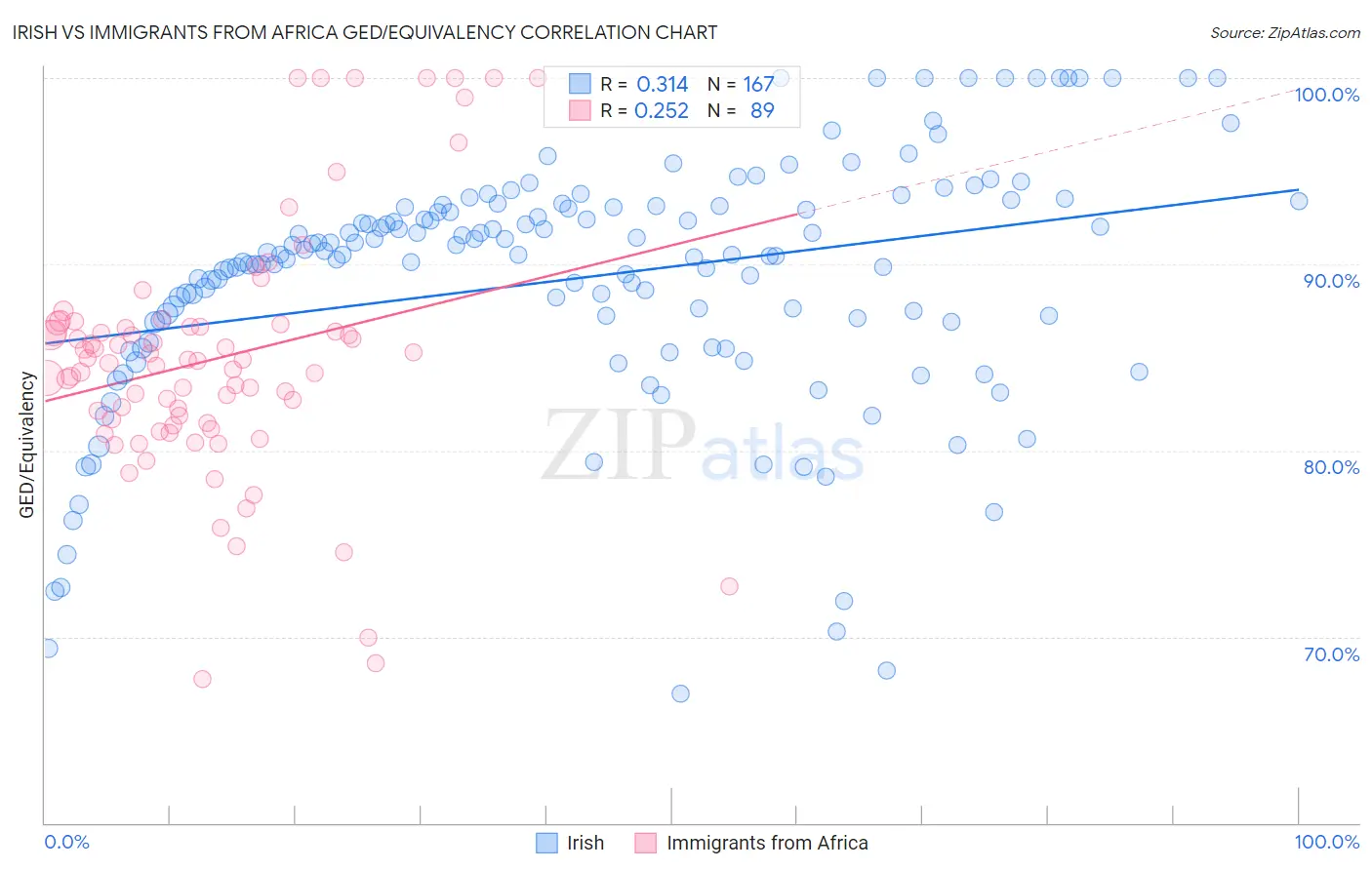 Irish vs Immigrants from Africa GED/Equivalency