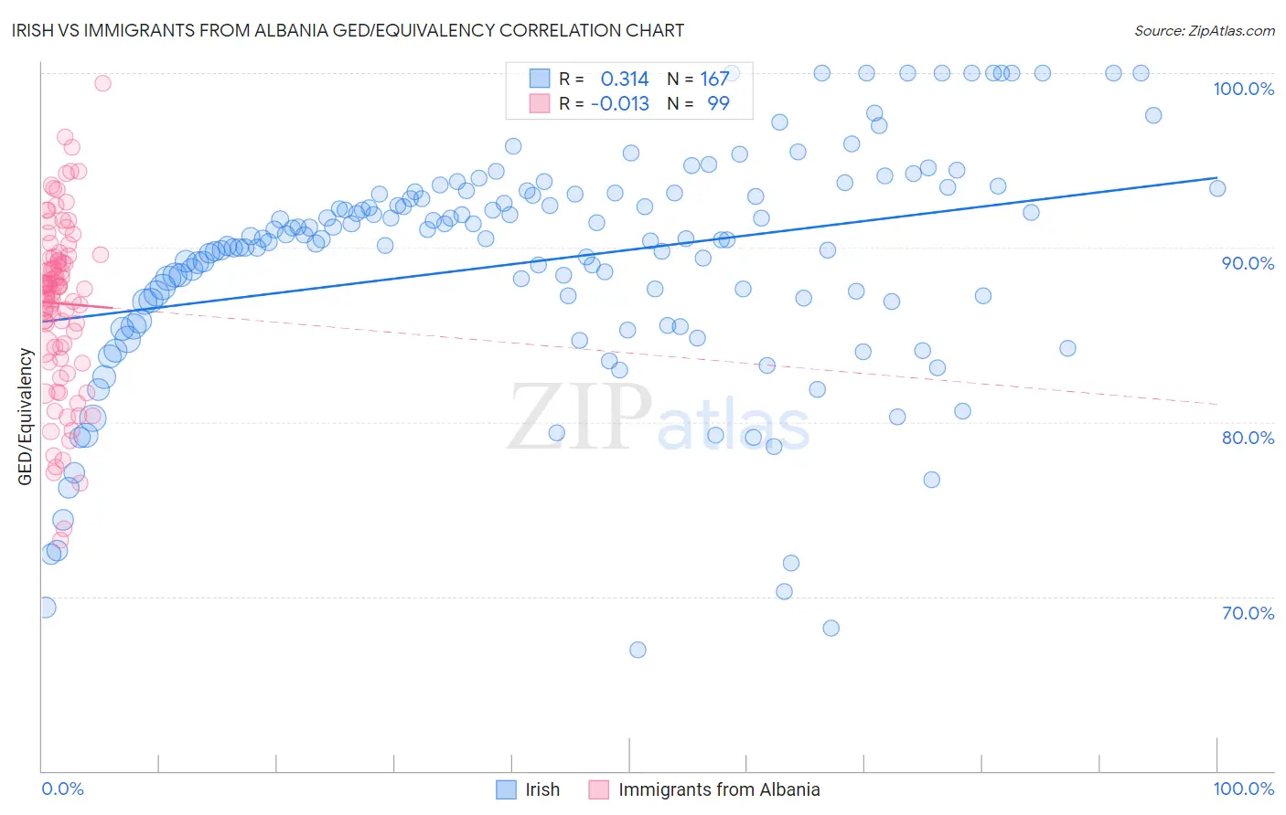 Irish vs Immigrants from Albania GED/Equivalency