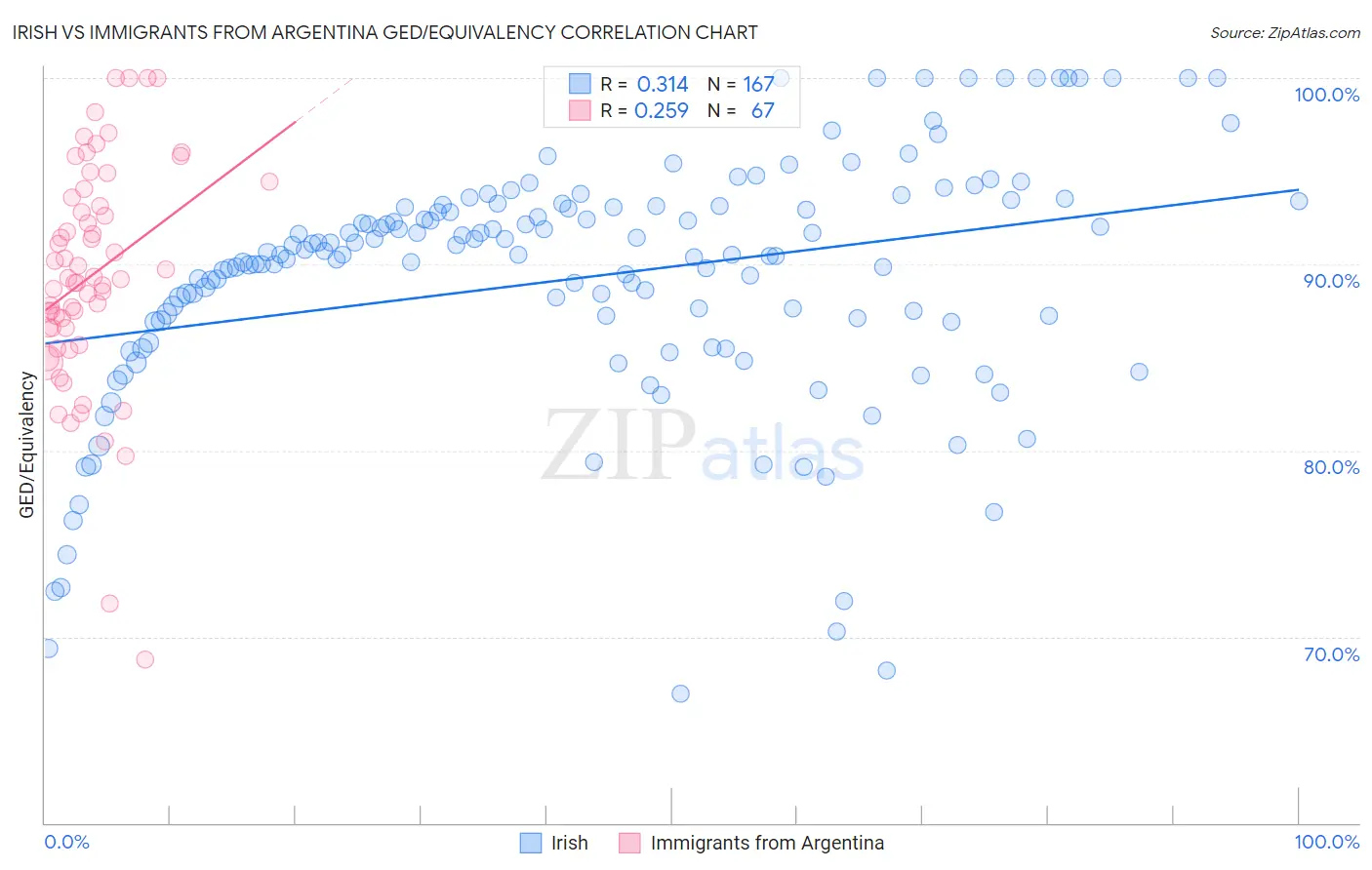 Irish vs Immigrants from Argentina GED/Equivalency