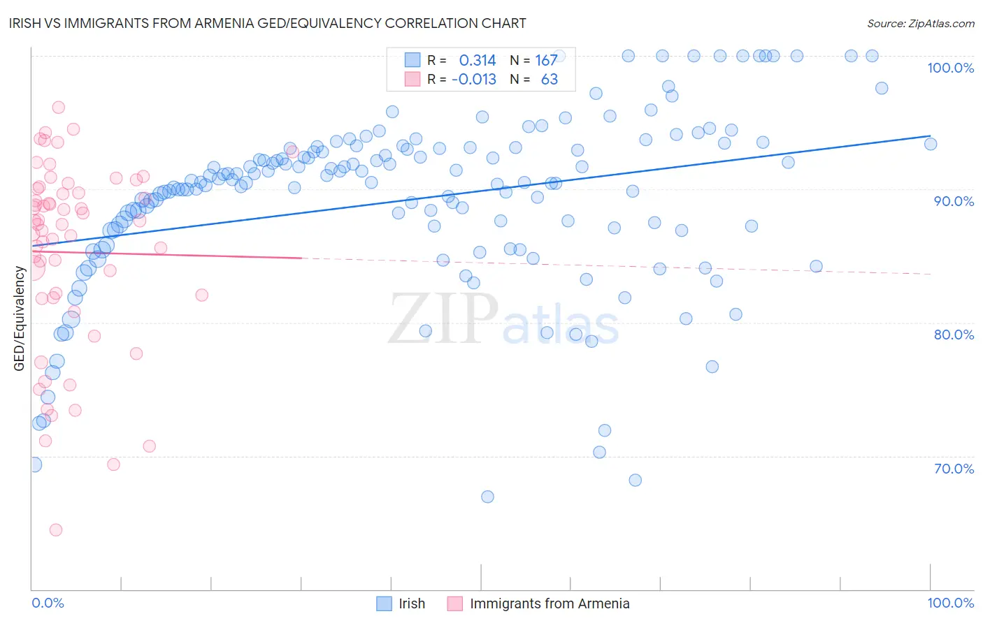 Irish vs Immigrants from Armenia GED/Equivalency