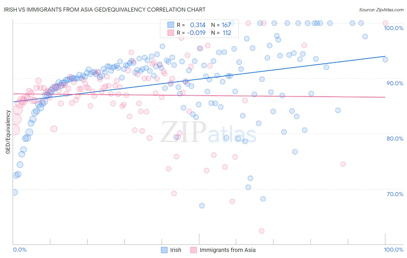 Irish vs Immigrants from Asia GED/Equivalency