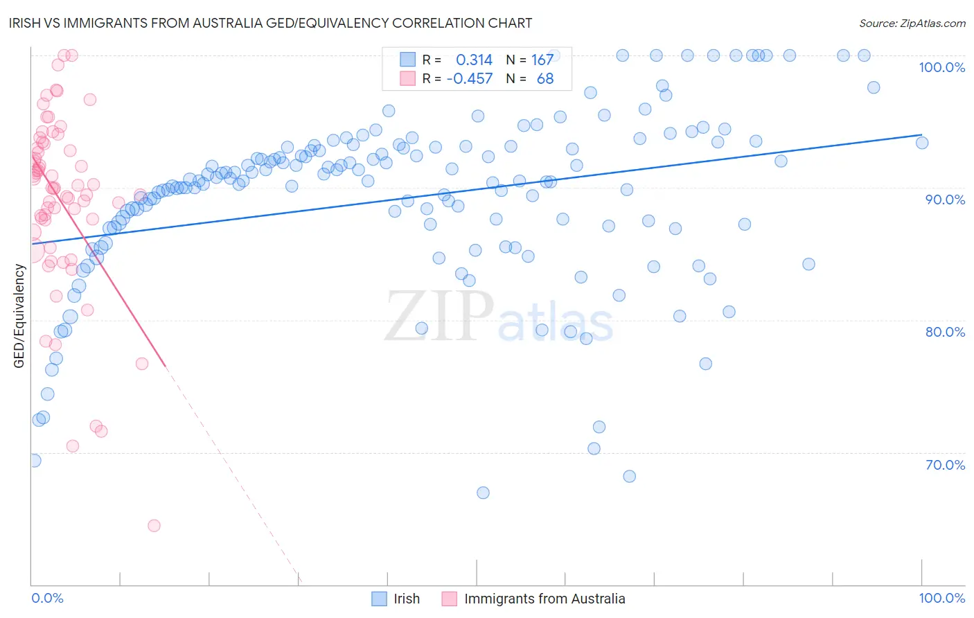 Irish vs Immigrants from Australia GED/Equivalency