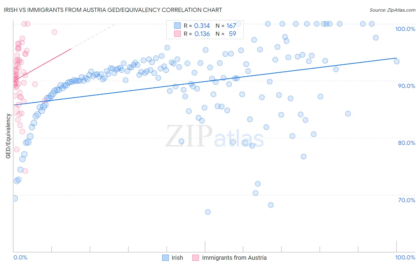 Irish vs Immigrants from Austria GED/Equivalency