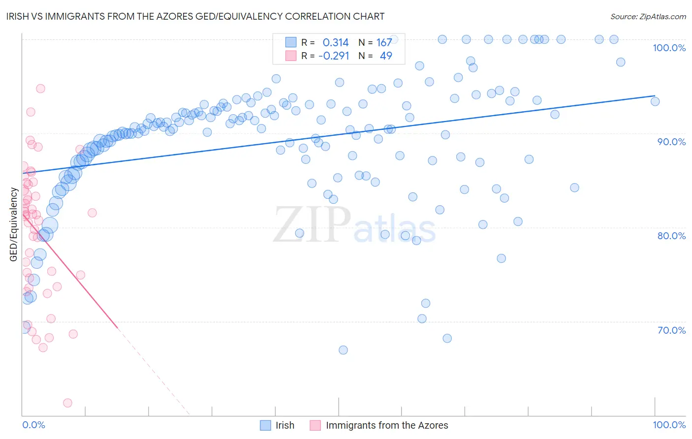 Irish vs Immigrants from the Azores GED/Equivalency