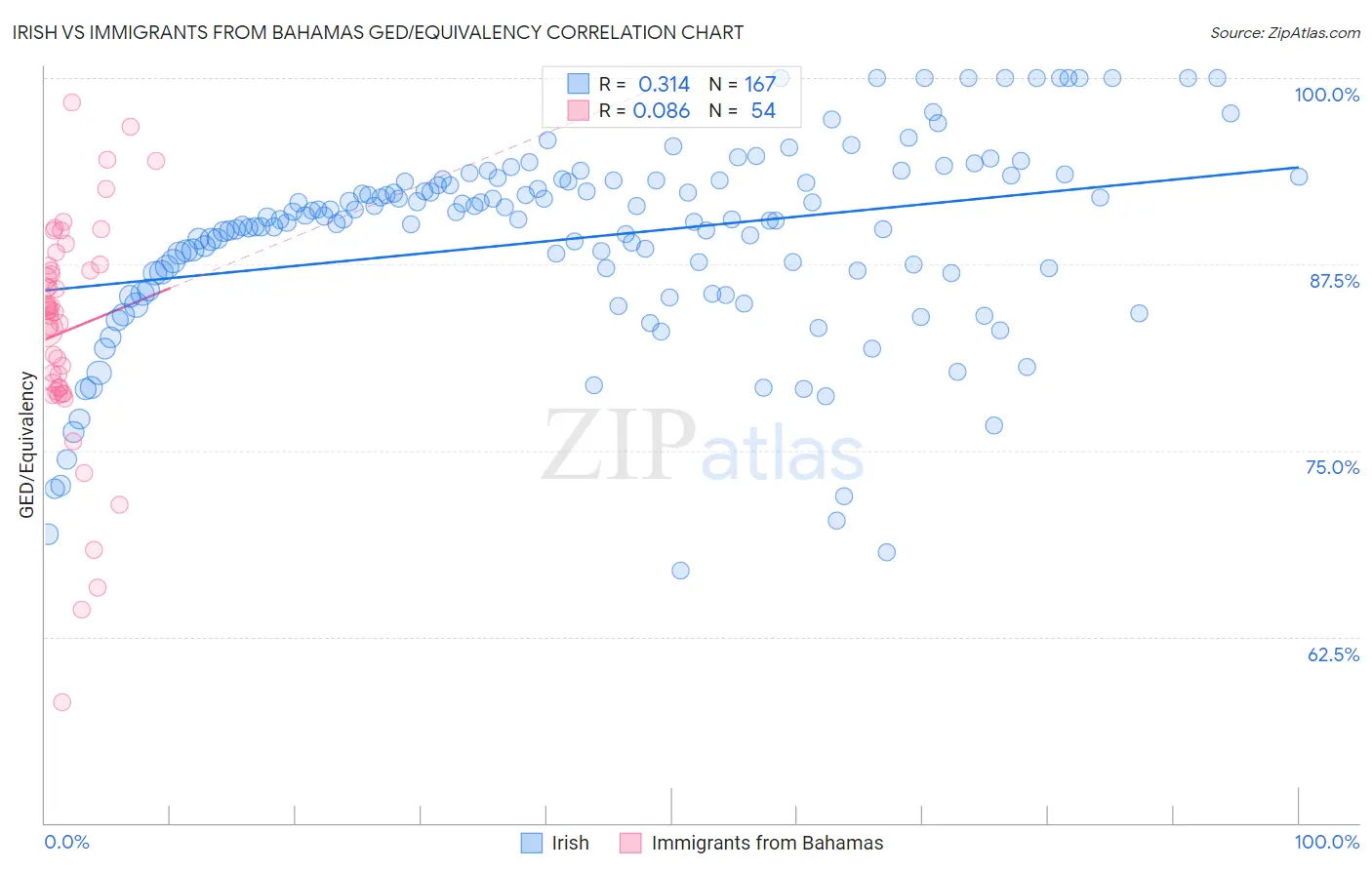 Irish vs Immigrants from Bahamas GED/Equivalency