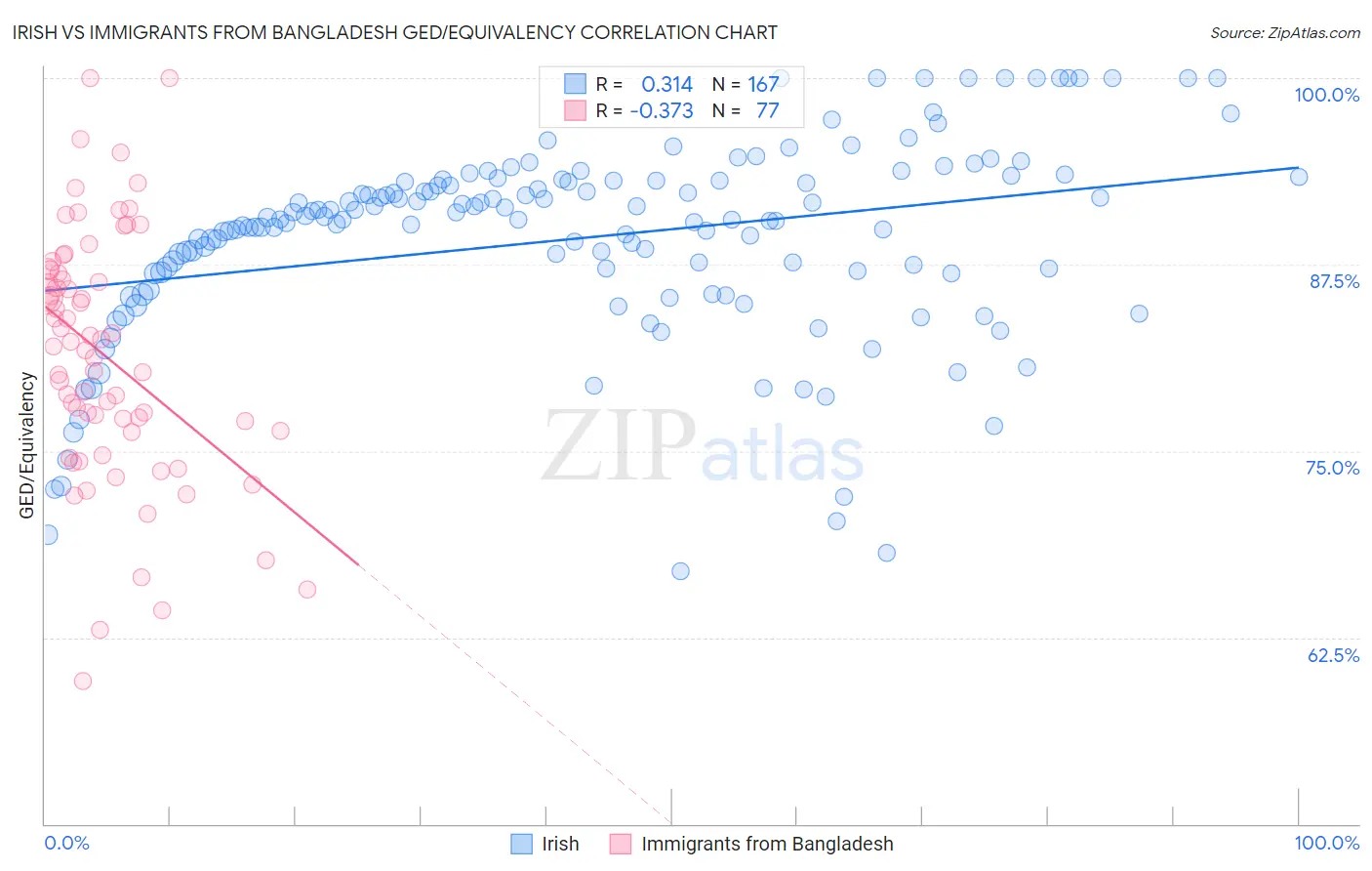 Irish vs Immigrants from Bangladesh GED/Equivalency